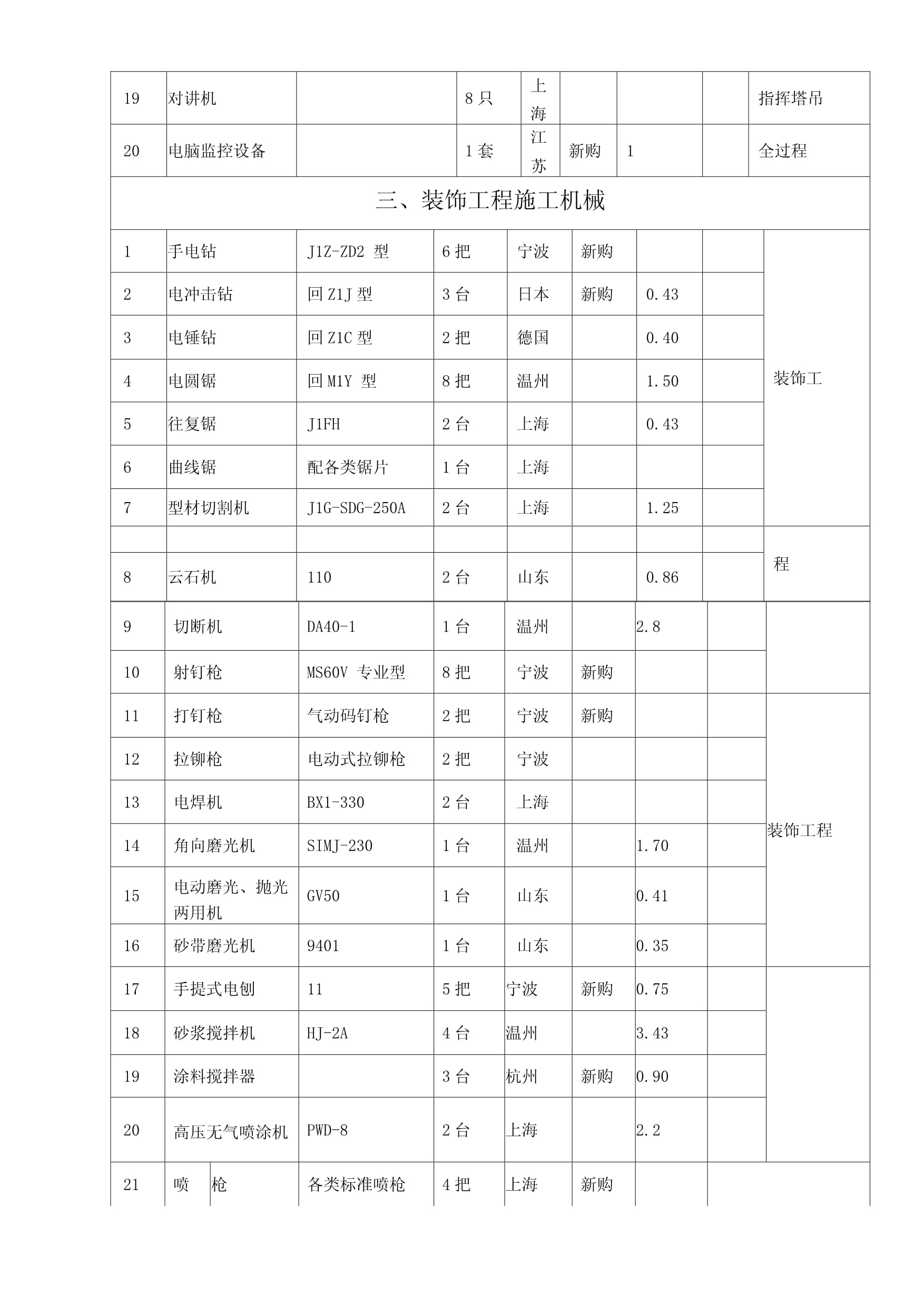 改擴建工程擬投入的主要施工機械設備表——裝修機械